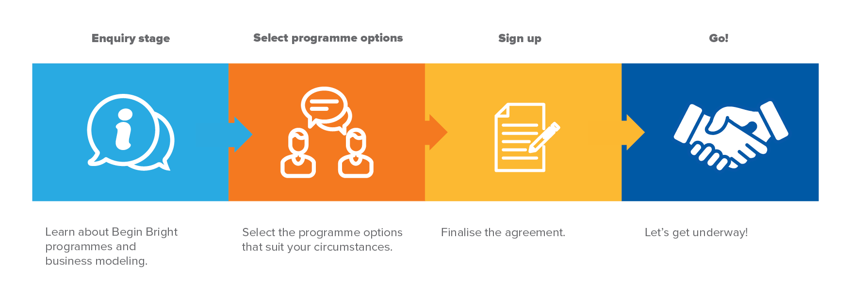 Licence sign up process Begin Bright licence sign up process